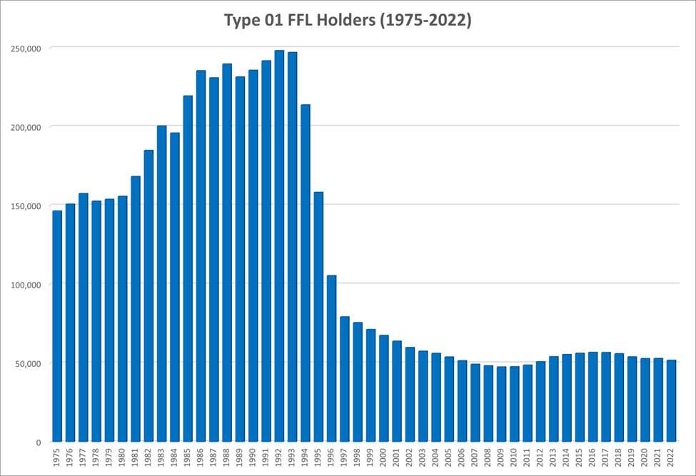 bar graph of type 1 ffl holders 1975-2022